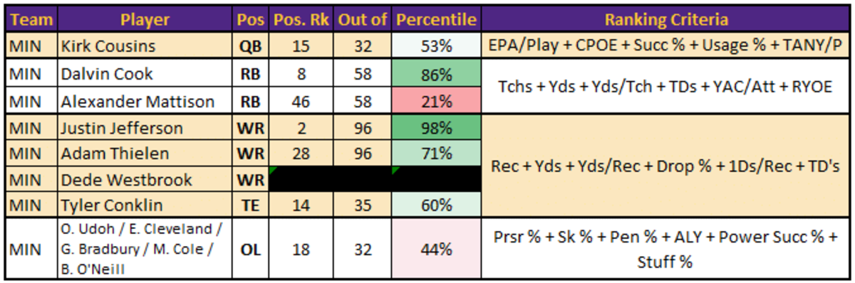 The Vikings offensive starters positional ranks