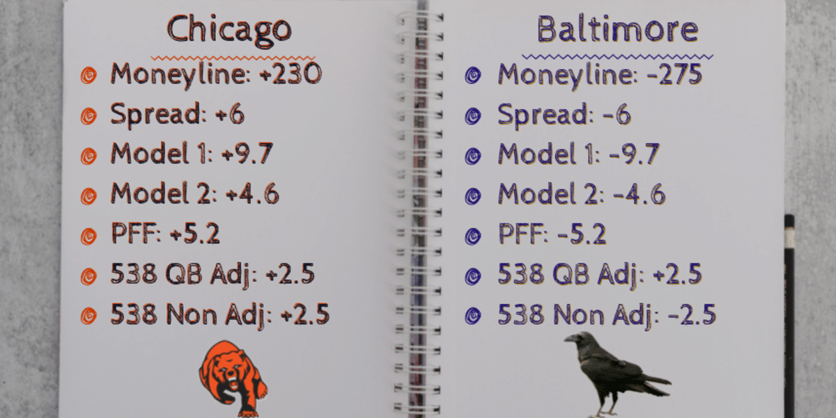 The Bears are 6.5 point dogs, and the moneyline sits at +230. Four of the five models used have them covering, but none of those models have them winning.
