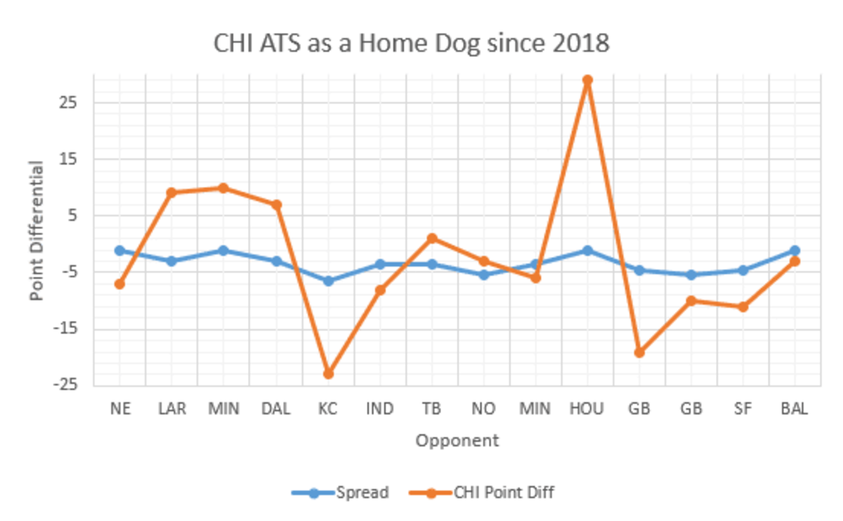 Bears cover history as a home dog. They have not covered as a home dog in their last four tries.
