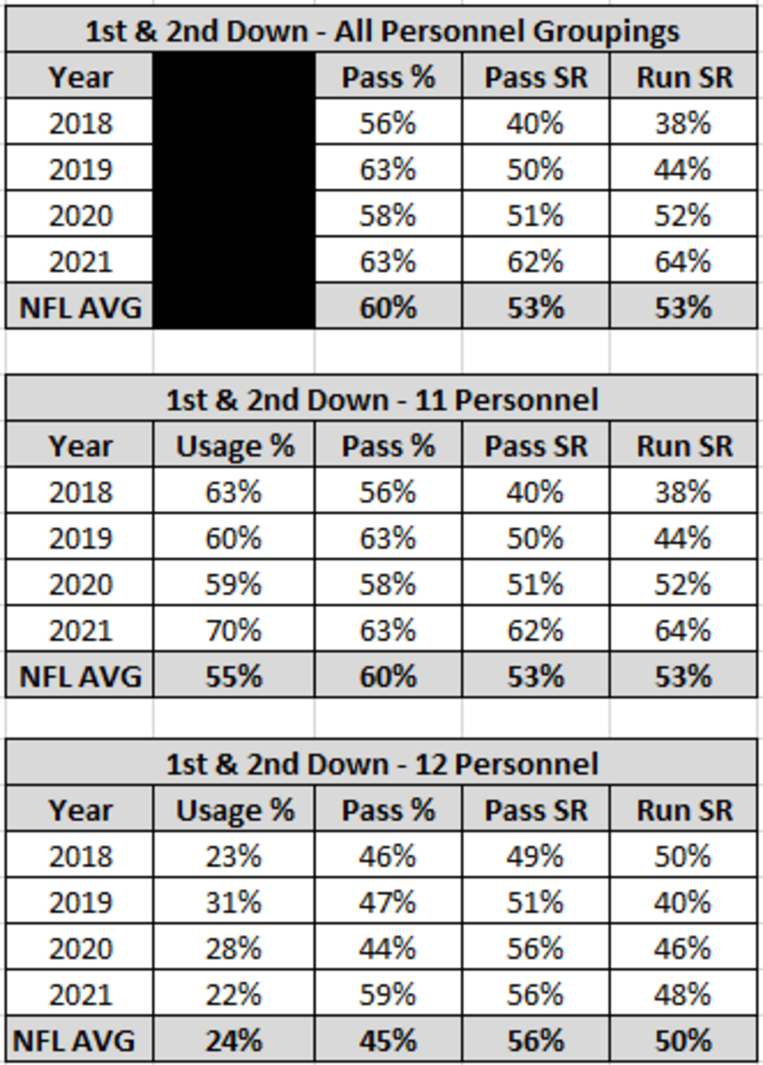 These charts show the pass rates and success rates on early downs under Leftwich.