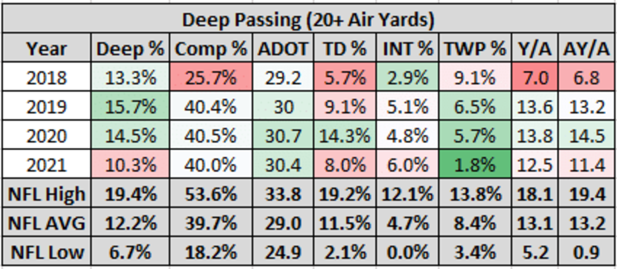 This chart shows the deep passing stats for Leftwich led offenses.