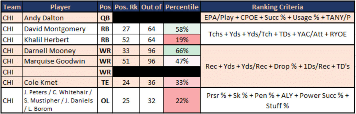 Chicago's offensive positional ranks.