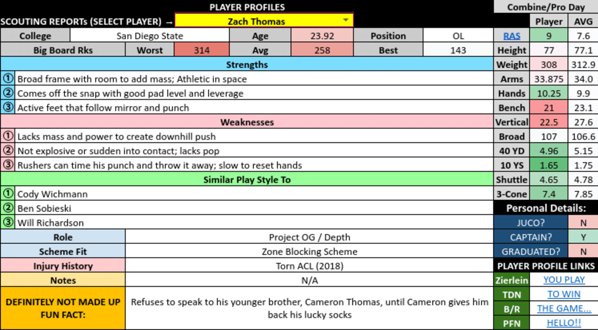 Zach Thomas NFL Draft 2022: Scouting Report for Chicago Bears' IOL, News,  Scores, Highlights, Stats, and Rumors