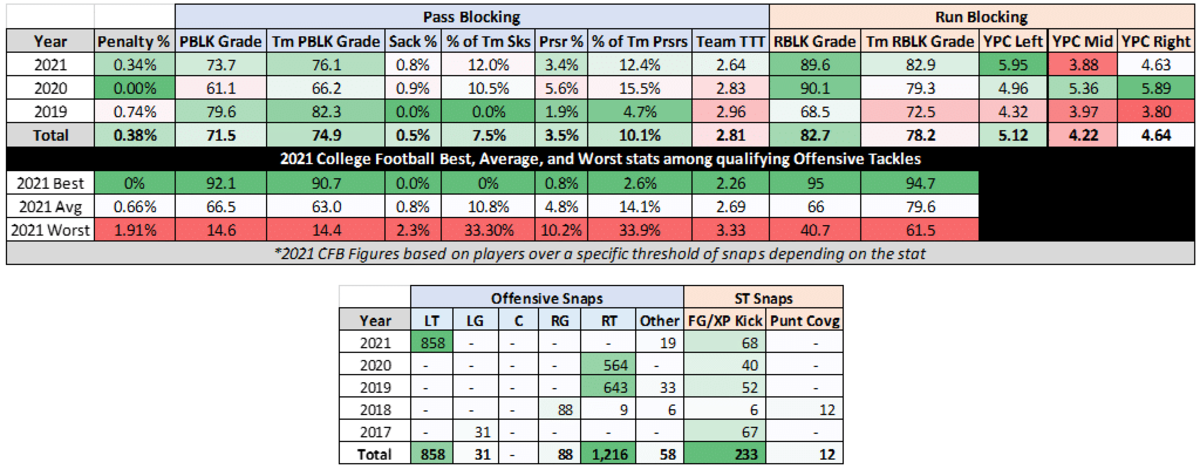 Zach Thomas NFL Draft 2022: Scouting Report for Chicago Bears' IOL, News,  Scores, Highlights, Stats, and Rumors