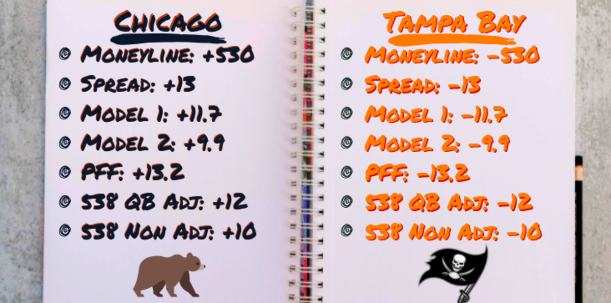 Betting odds for Bears, as well as multiple handicapping models for comparison. Moneyline: +530 Spread: +13 Model 1: +11.7 Model 2: +9.9 PFF: +13.2 538 QB Adjusted: +12 538 Non-QB Adjusted: +10