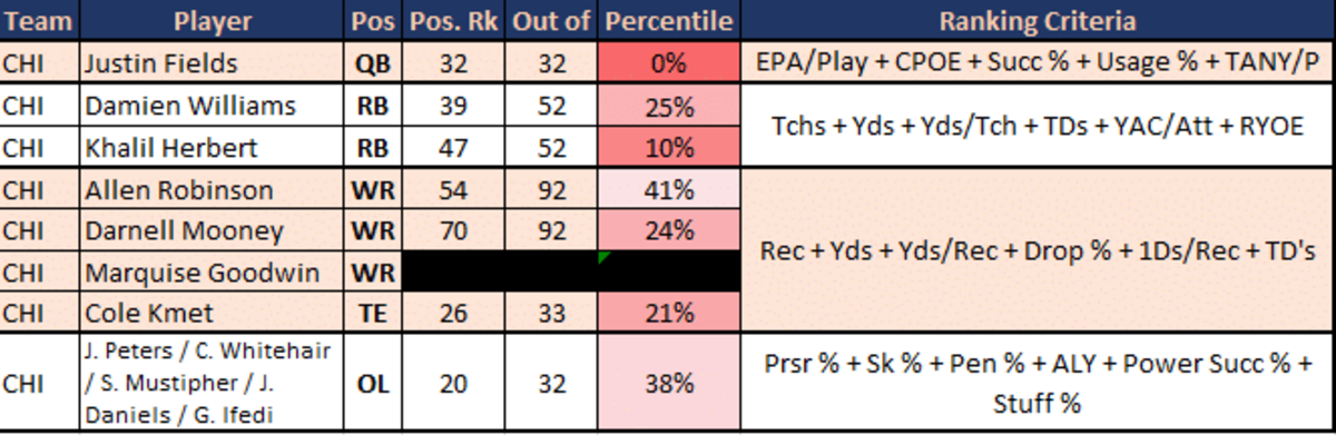 No Bears offensive starter ranks above the 41st percentile for their position. The highest ranked is Darnell Mooney.
