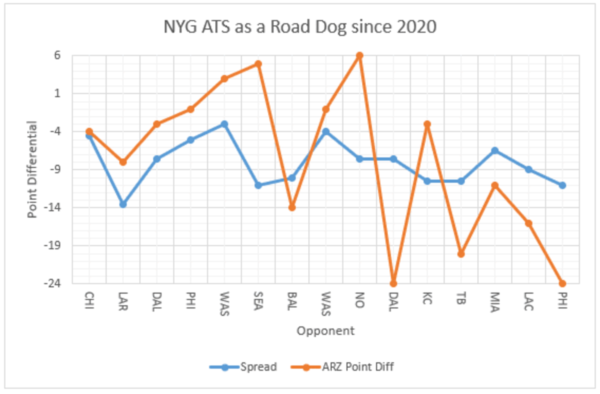 Giants against the spread as road dogs under Joe Judge.