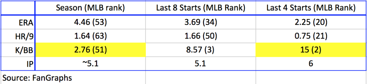 For reference, there are 70 qualified starting pitchers in MLB.