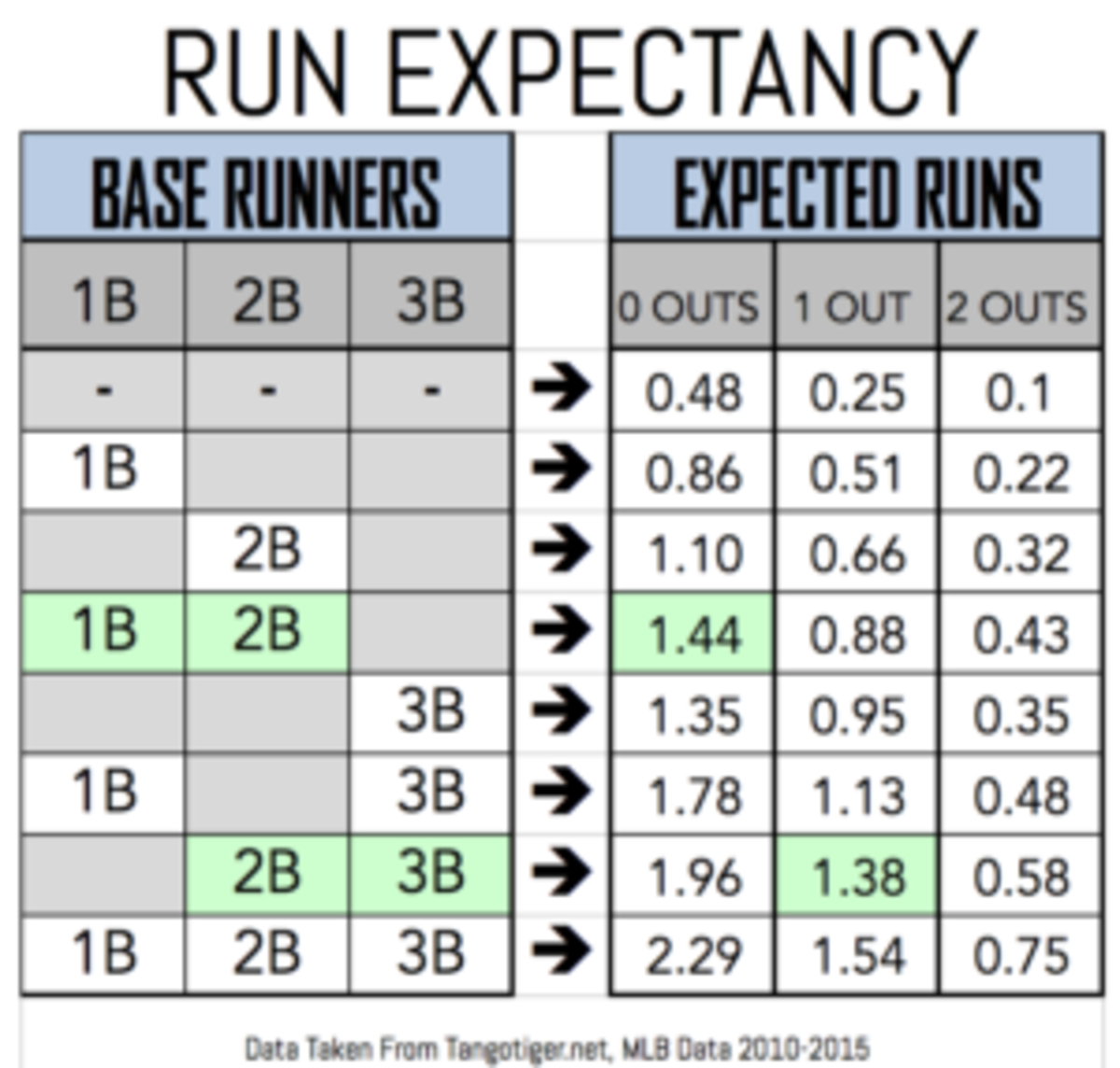 Here is a small run expectancy chart from Tantotiger. This is from 2010-2015, but the point is you should not give up outs, unless you're only playing for one run late in games.