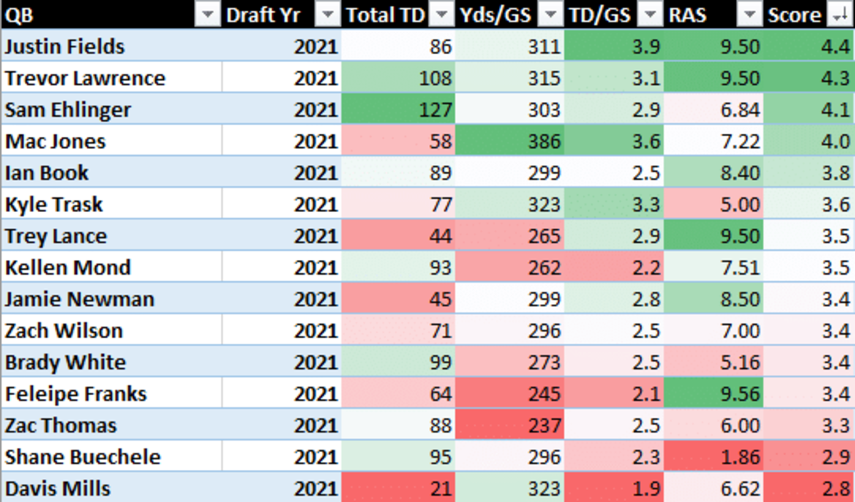 *RAS for Lawrence, Fields, Lance, Newman, Wilson, & Thomas were estimated based comparison to previous years prospects.