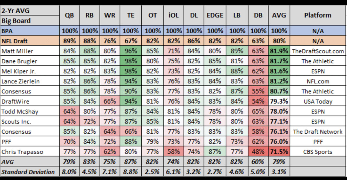 NFL Draft Analyst Big Board Rankings - On Tap Sports Net