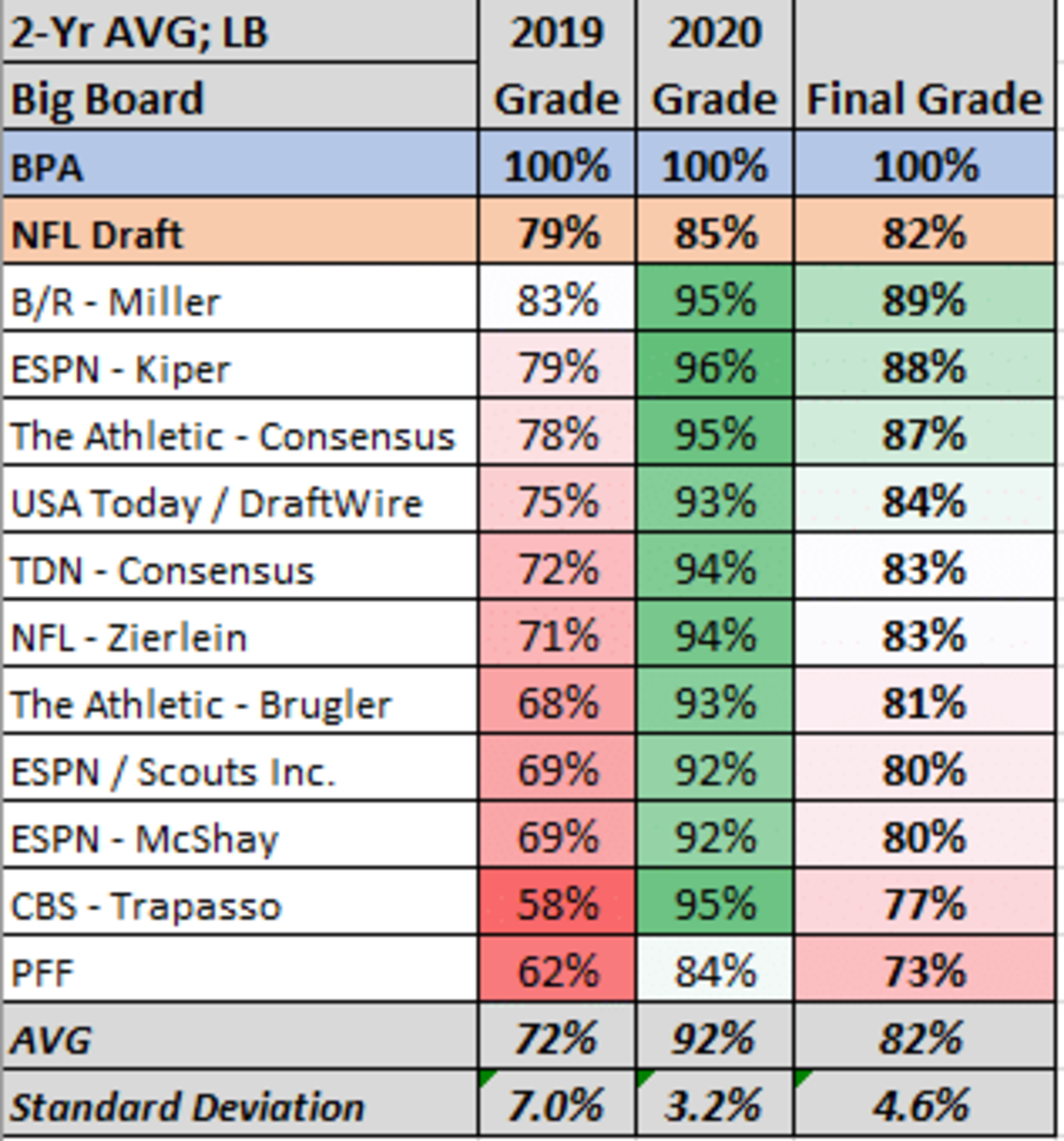 Navigating Bear Markets: NFL Draft Big Board Power Rankings - On