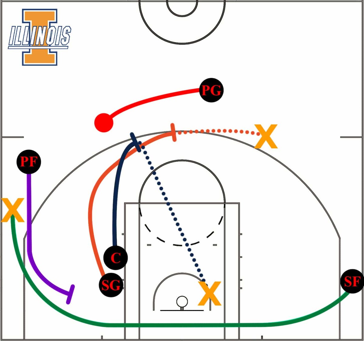 The SF and PF are running an independent pin-down action simultaneously. The Spain PnR is just the PG, SG, and C.