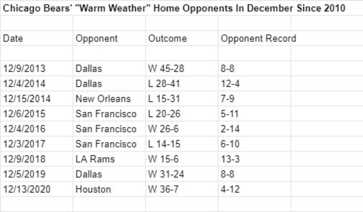 Bears-Warm-Weather-Home-Opponents-Since-2010