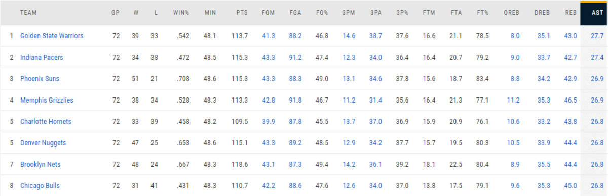 The Bulls were in a four-way tie for fifth in the league at 26.8 assists per game.
