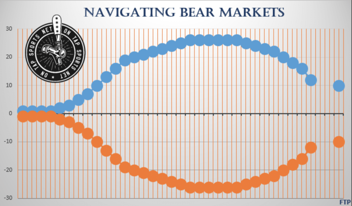 Navigating Bear Markets
