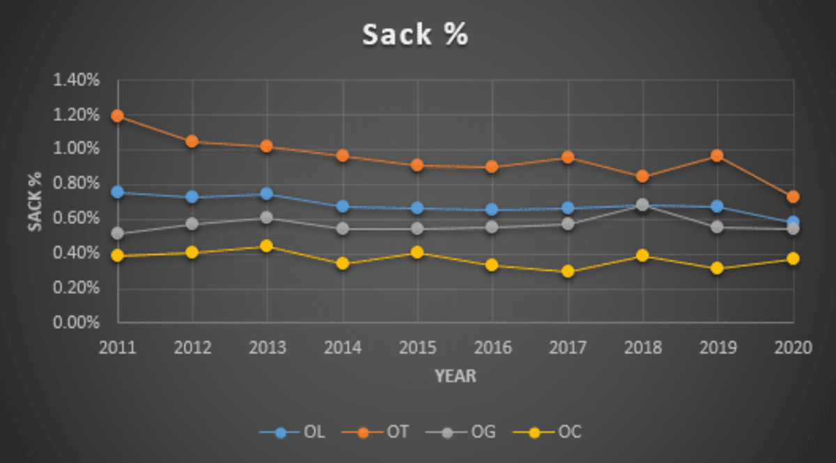 Sack % Chart.PNG