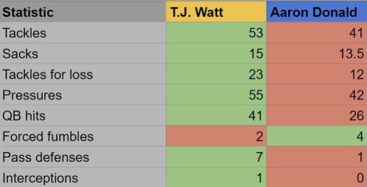 Tweeted by JJ Watt: "Aaron Donald is an absolutely incredible player. I love watching him play & he’s headed to the Hall of Fame without question. This has nothing to do with AD personally. This is me saying what my brother won’t. TJ played 1 less game and STILL led the NFL in every major category."