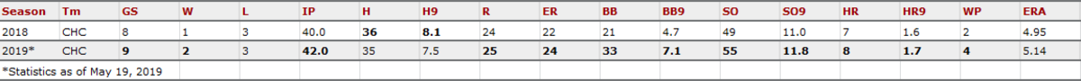 Darvish’s 2019 game-by-game results as of May 19, 2019: