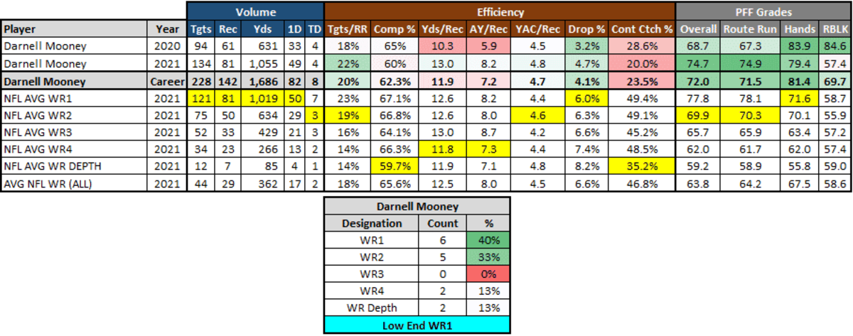 Bears Wide Receiver Darnell Mooney's career stats