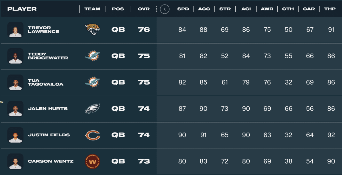 Madden 24 Updated Ratings Chart Dara Felecia