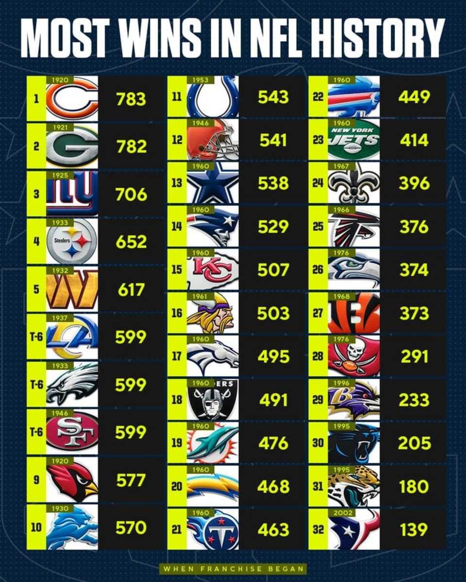 NFL Teams With Most Championships in History, Green Bay Packers Lead