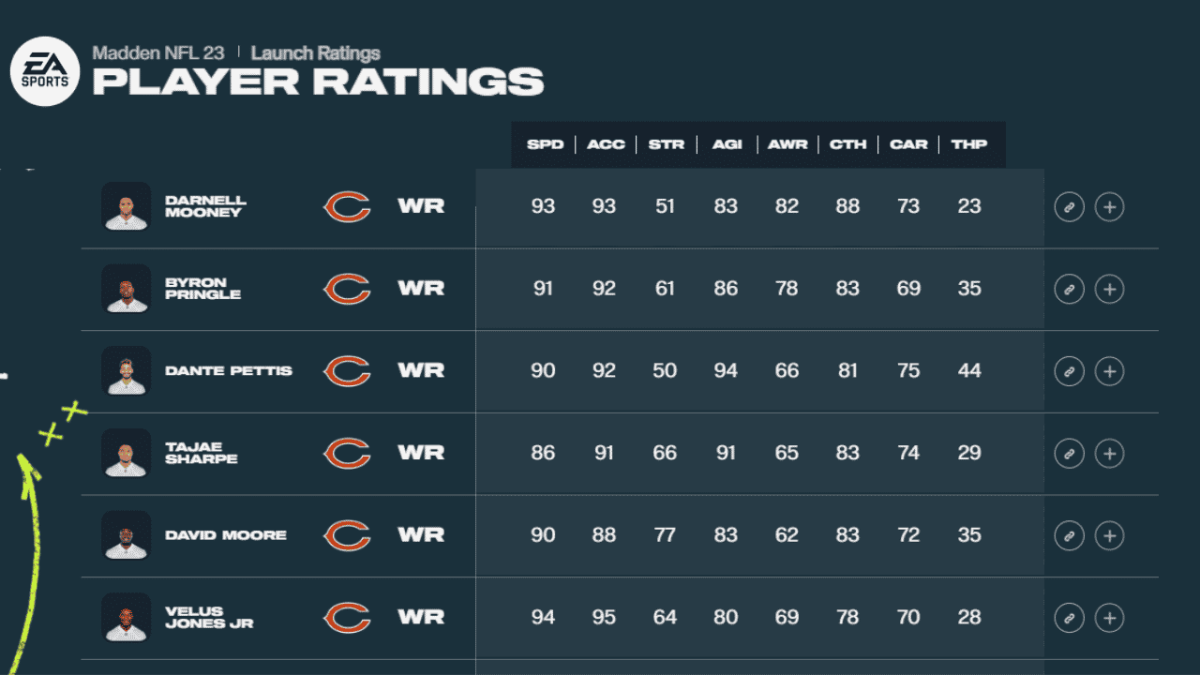 Chicago Bears Wide Receivers Madden 23 Rankings
