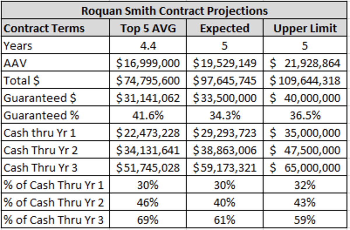 Roquan Smith Contract