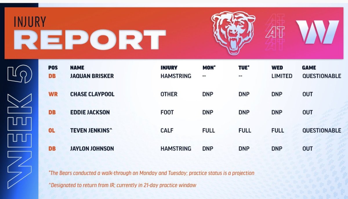 Commanders-Bears Week 5 injury report