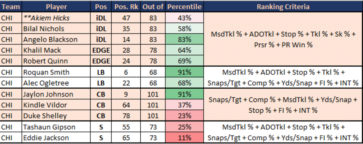 Bears Positional Ranks on Defense.
Strengths: iDL, EDGE, LB