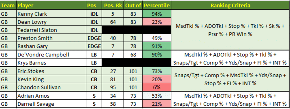 Packers positional ranks on defense.
Strengths: EDGE