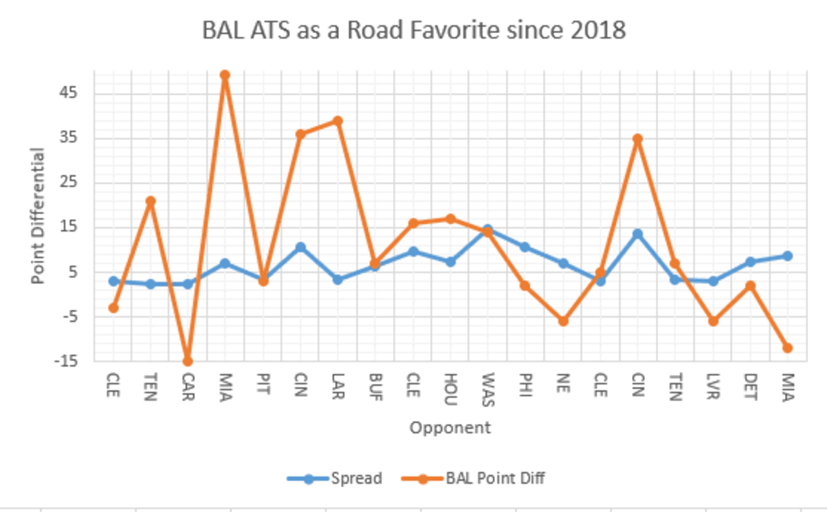 The Ravens have not covered their last three times as road favorites.