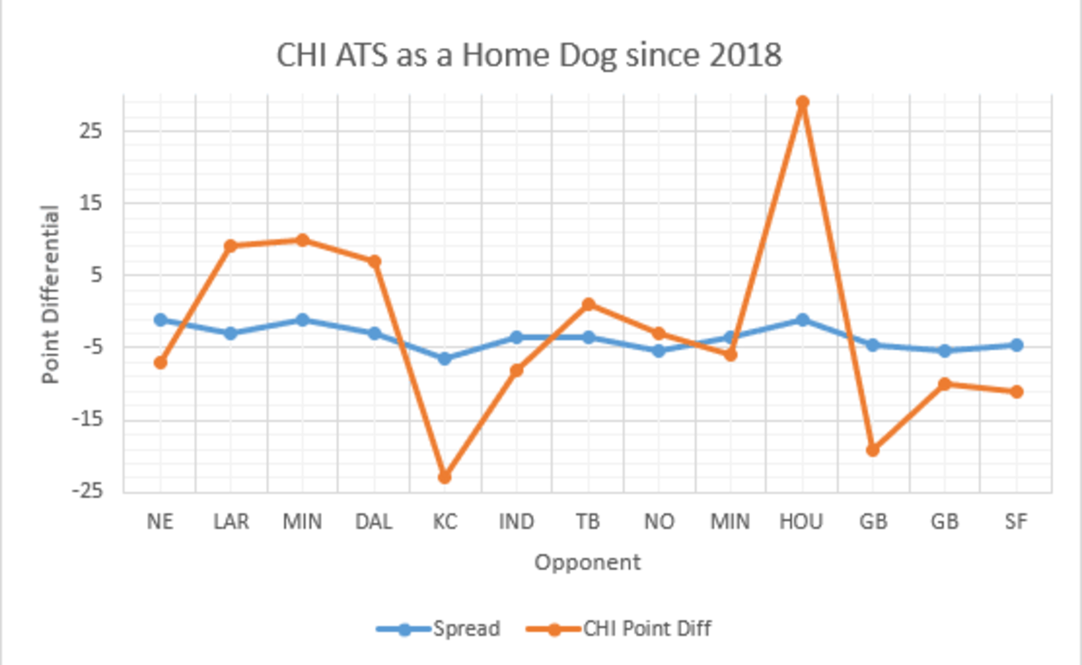 The Bears have not covered their last three times as home dogs