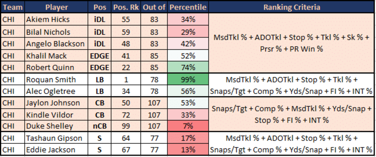 The Bears defense is more balanced than the offense, but need to get difference makers back from injury.