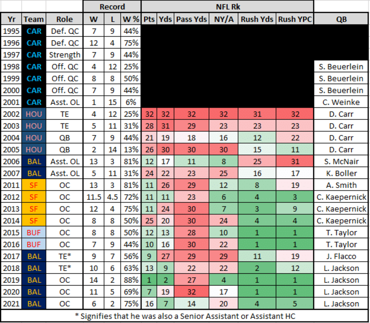Roman has 26 years of NFL coaching history, with significant success in coordinating the run game.