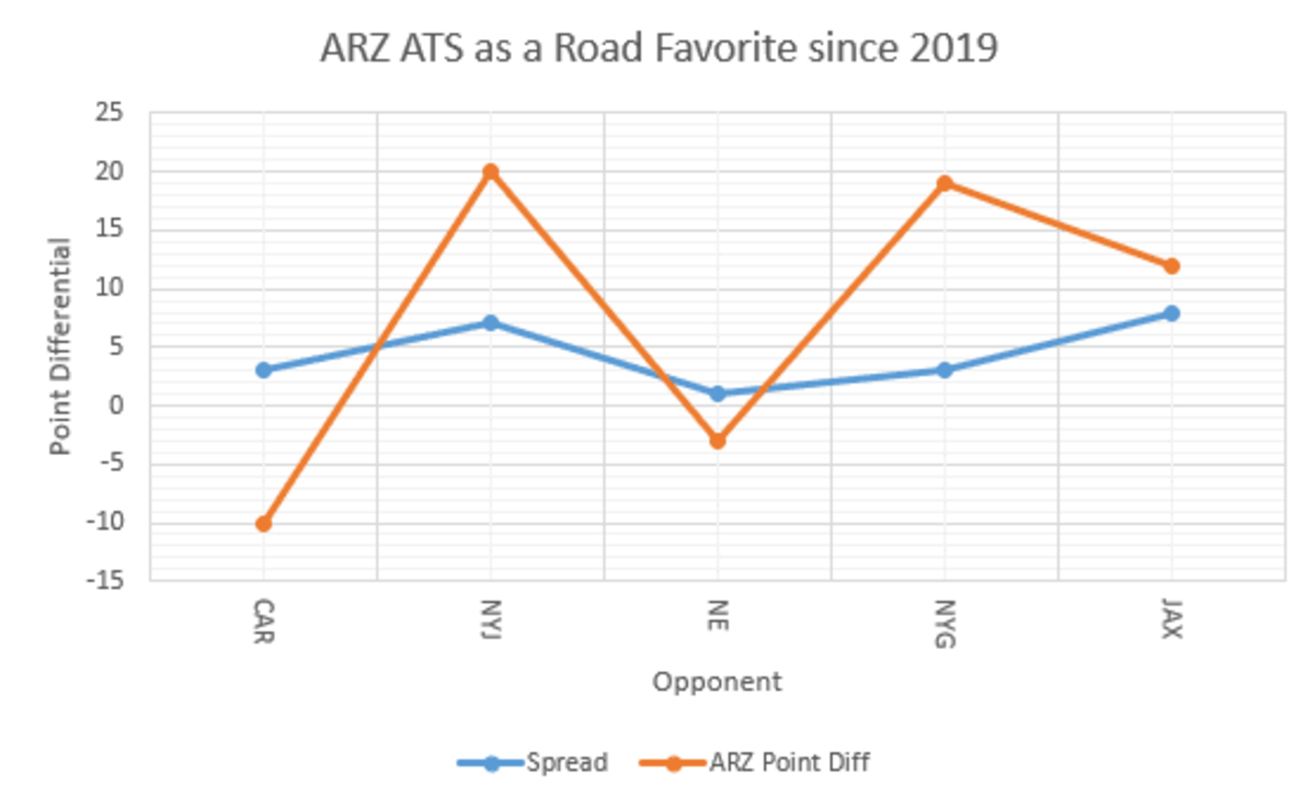 Cardinals cover history as a road favorite. They have covered in their last two tries.