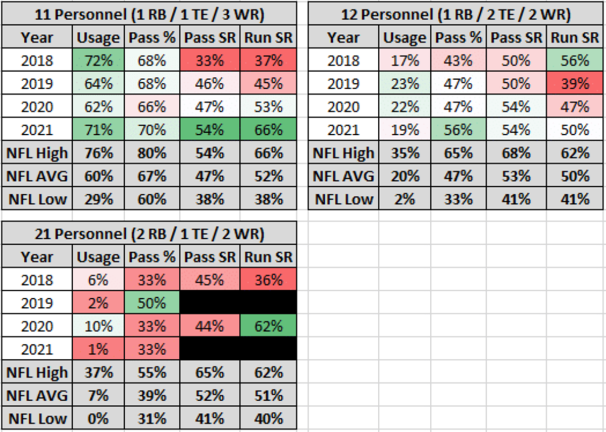 Leftwich use primarily 11 and 12 personnel. These charts show his personnel usage and success.