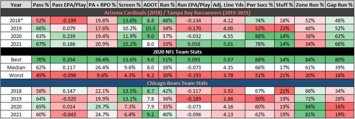 This chart breaks down key stats for Leftwich led offenses.