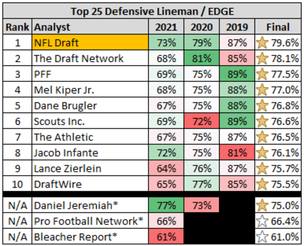 Ranking NFL Draft Analysts for DL and EDGE Evaluation