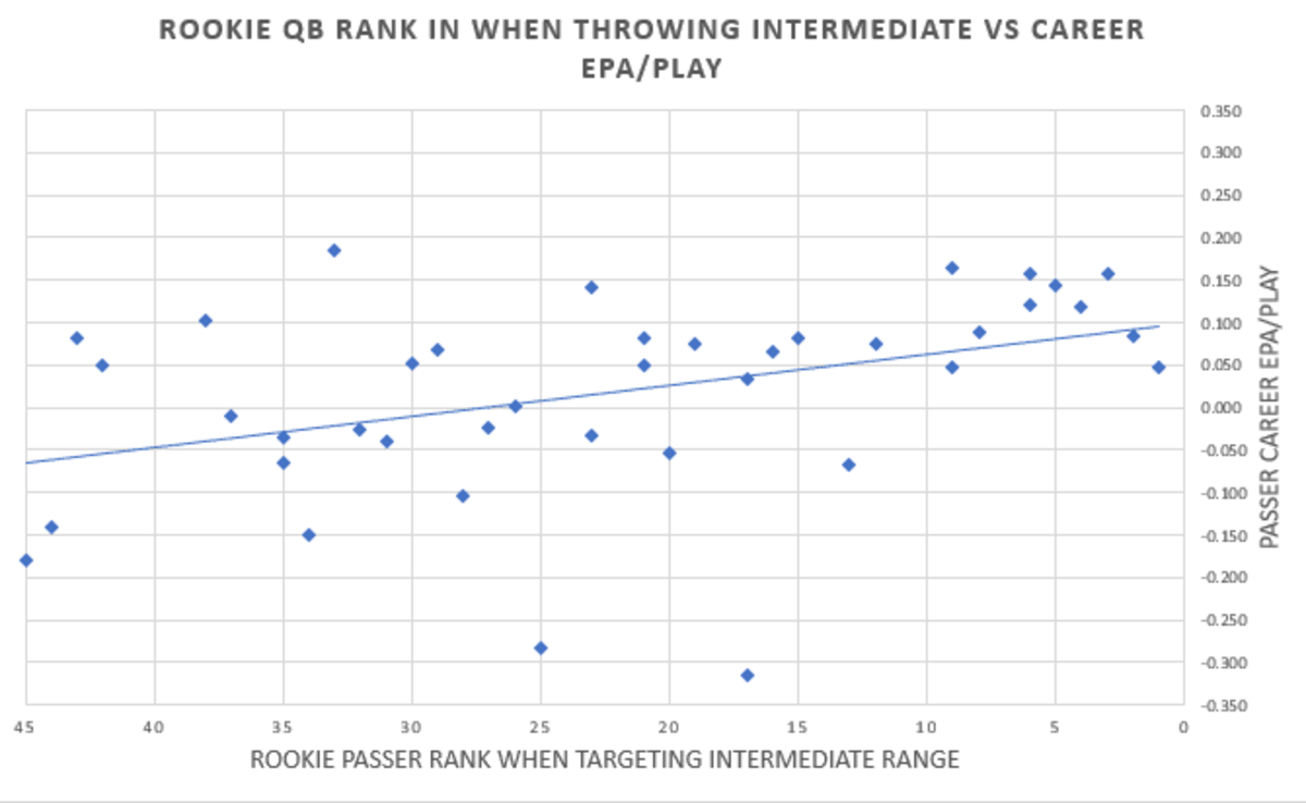 Rookie QB Intermediate vs Career EPA
