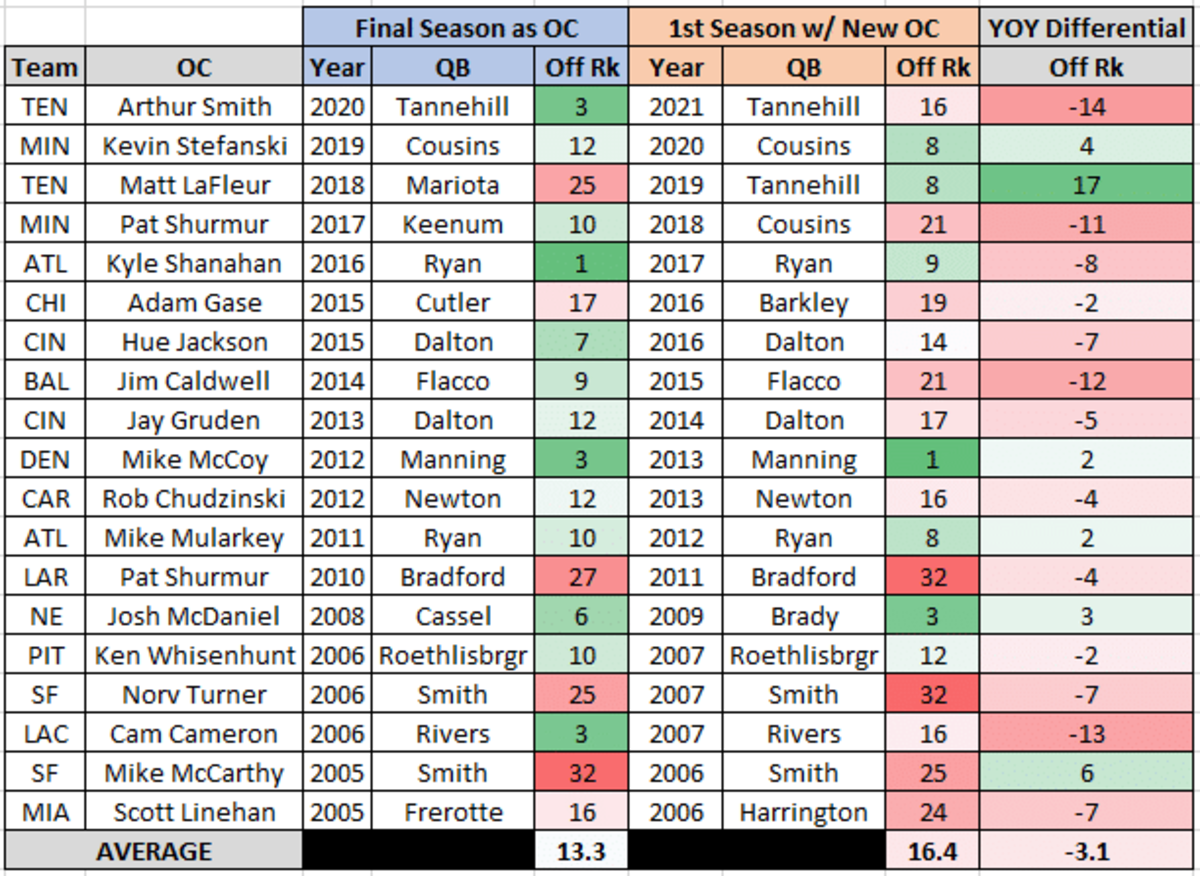 On average, an offense ranks 3 places worse the year after losing their play calling offensive coordinator.