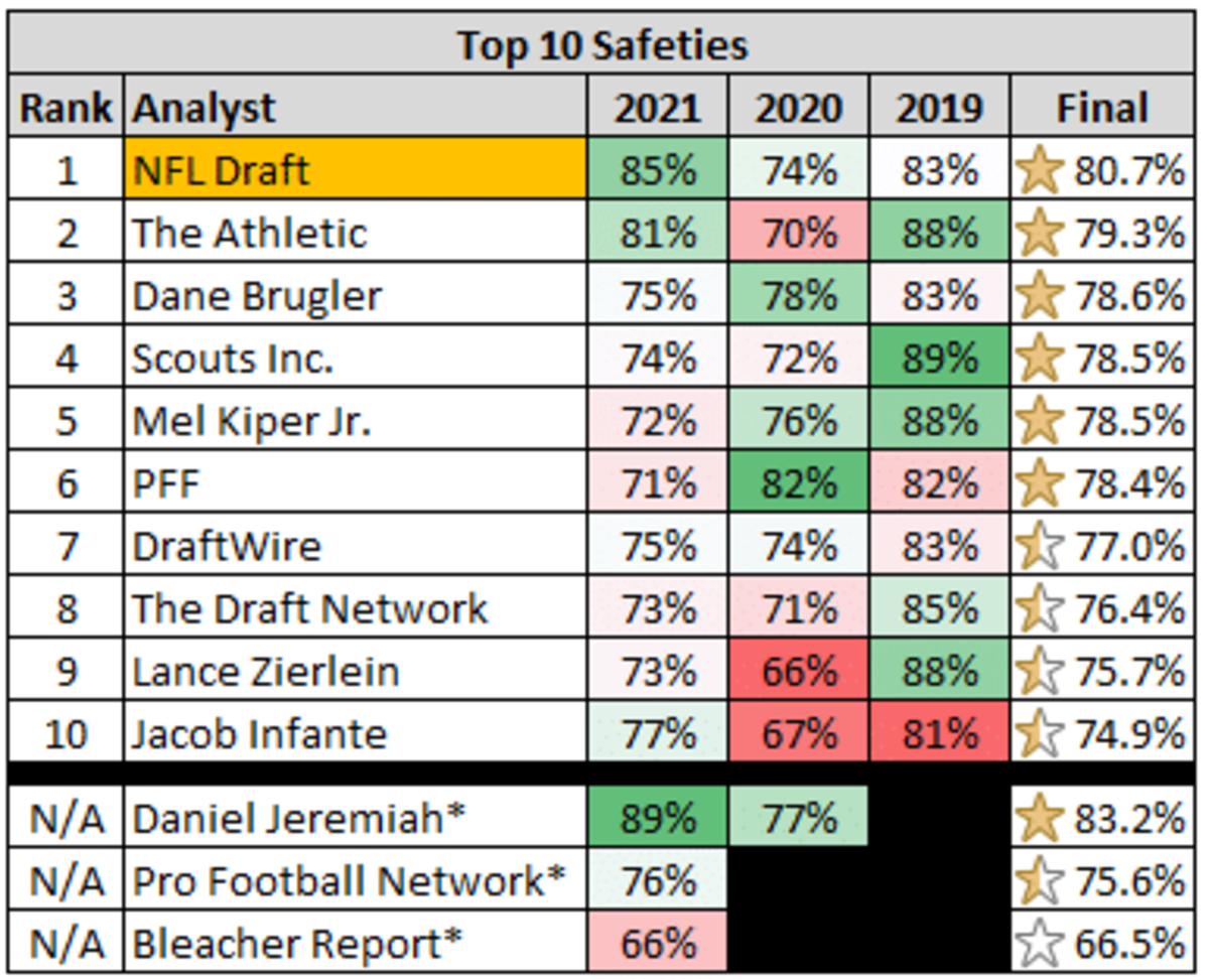 Ranking NFL Draft Analysts for Safety Evaluation