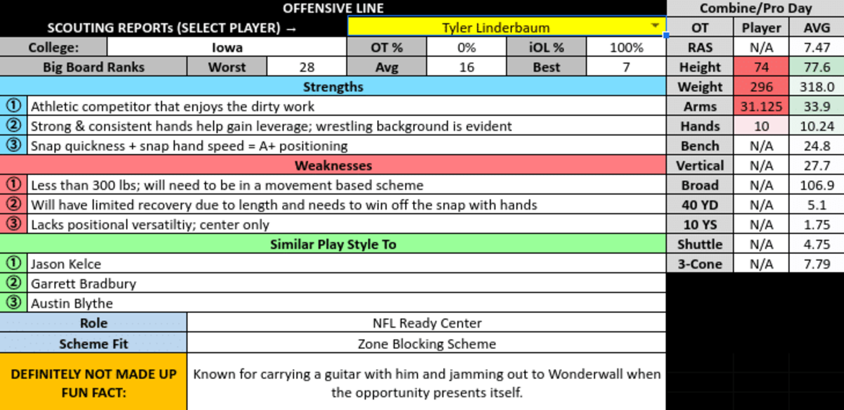 Tyler Linderbaum Scouting Report and comparisons