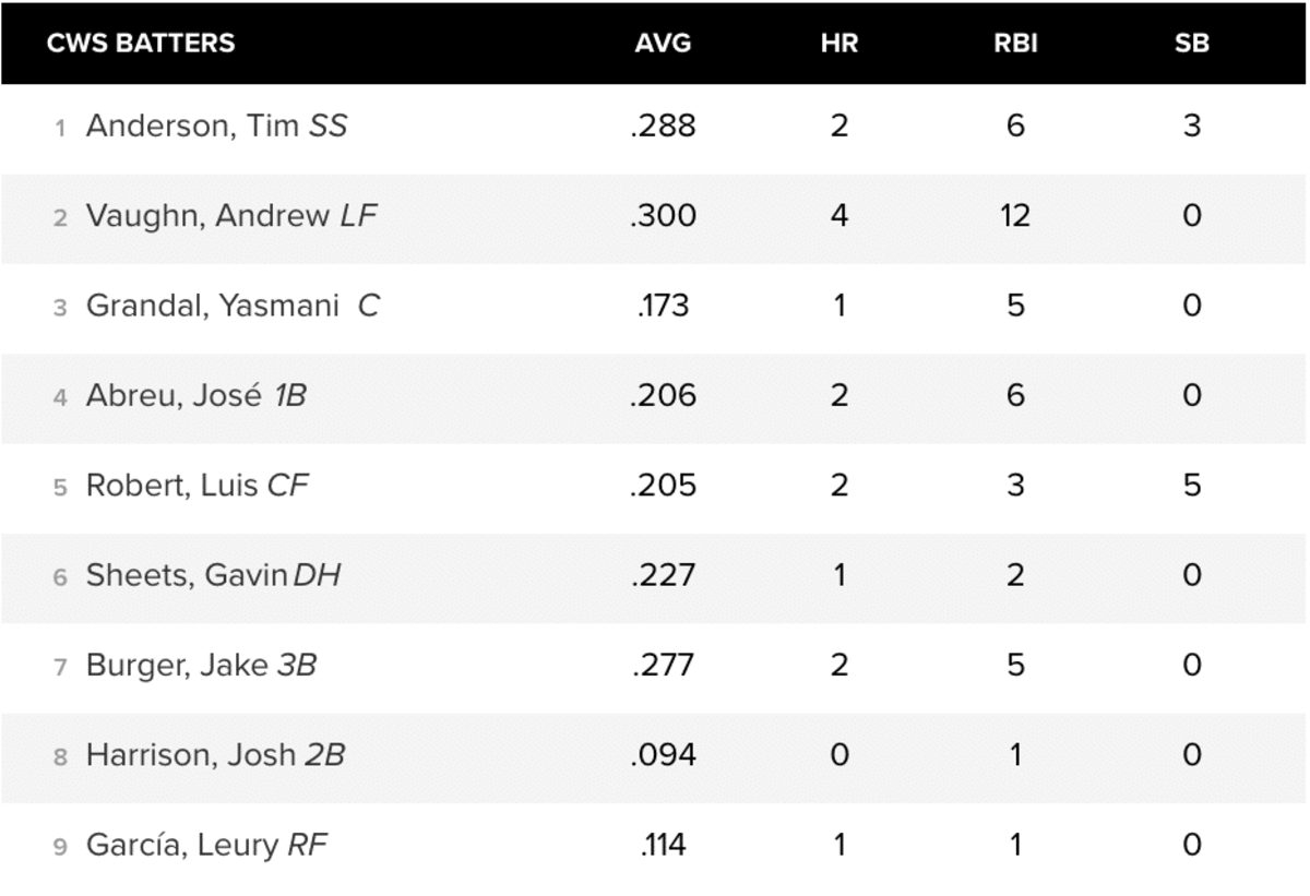 Chicago White Sox Lineup vs. Angels April 29