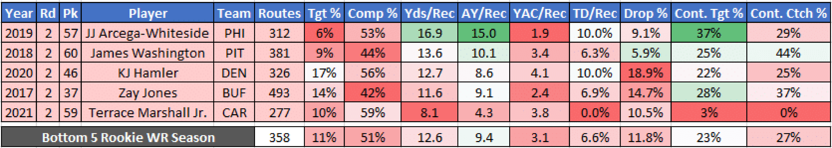 The bottom tier rookie WR performances from the selected range over the last 5 years.