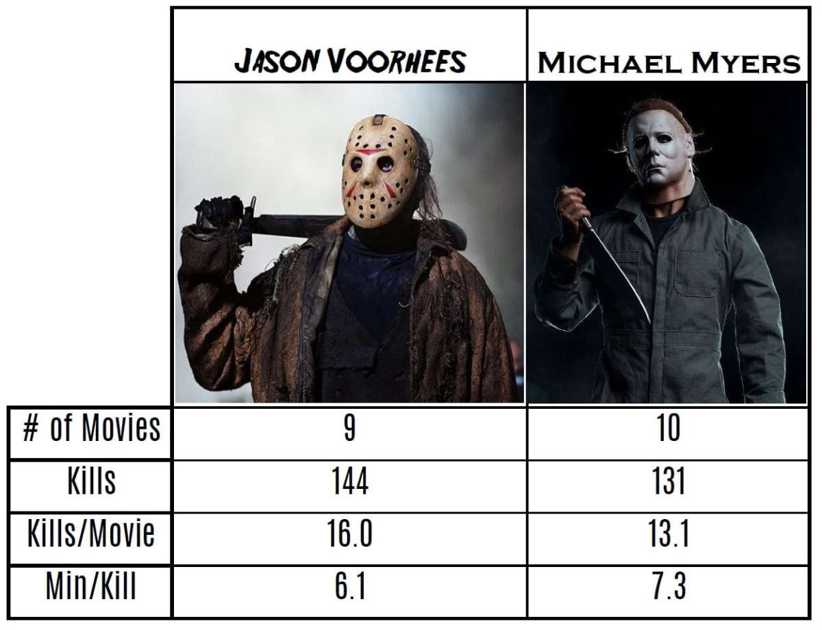 A graphic showing the statistics for Jason Voorhees and Michael Myers. Jason has had 9 movies with 144 total kills. That equals 16 kills per movie at a rate of 6.1 minutes per kill. Michael Myers has 10 movies with a 131 kills. That puts him at 13.1 kills per movie at a kill every 7.3 minutes.