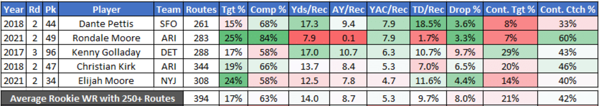 The middle 5 rookie WR performances from the selected range over the last 5 years.