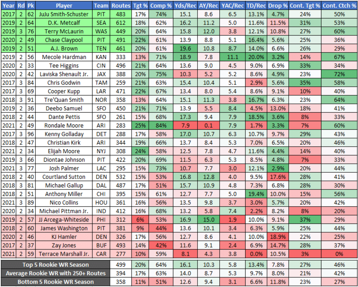 Rookie stats for every WR drafted between picks 33 and 100 over the last 5 years.